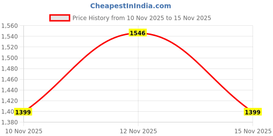 amazon.in J&J Dent Fls Wax Size 55yd Johnson & Johnson Reach Waxed Dental Floss 55 Yds Price History Graph from 10 Nov 2025 to 15 Nov 2025