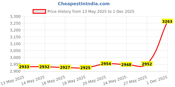 amazon.in J&J Dent Fls Wax Size 55yd Johnson & Johnson Reach Waxed Dental Floss 55 Yds Price History Graph from 13 May 2025 to 1 Dec 2025