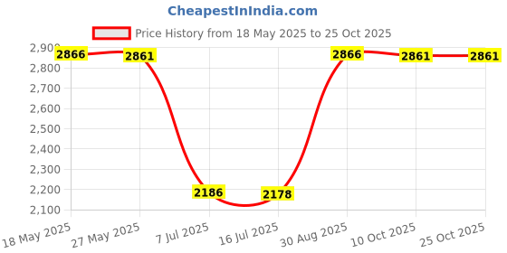amazon.in cherityne J&M Green Sea Turtle with Crystals Charm Bead for Charms Bracelets cherityne Price History Graph from 18 May 2025 to 25 Oct 2025