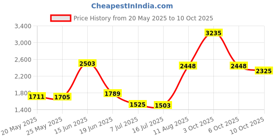 amazon.in j&m Mouse Head Barrel Charm Bead for Bracelets j&m Price History Graph from 20 May 2025 to 10 Oct 2025