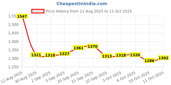 amazon.in j&m Music Note Charm Bead for Bracelets j&m Price History Graph from 11 Aug 2025 to 11 Oct 2025