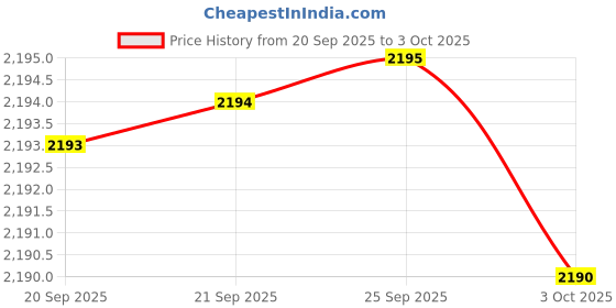 amazon.in Jandorf 60131 Lamp Kit, Make-A-Lamp with Bottle Adapters Brass Finish, White Price History Graph from 20 Sep 2025 to 3 Oct 2025
