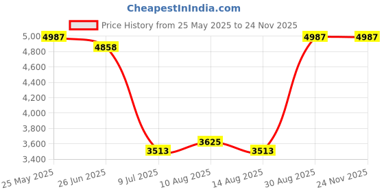 amazon.in Jandorf Specialty Hardw Socket Phen 3-Way Pull Chain 60532 Price History Graph from 25 May 2025 to 23 Nov 2025