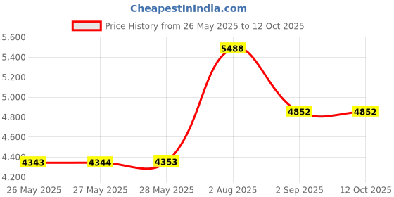 amazon.in J&V TEXTILES Waterproof Bed Bug Proof Box Spring Encasement Protector - Blocks Out Liquids, Bed Bugs, Dust Mites and Allergens (Full) j&v textiles Price History Graph from 26 May 2025 to 11 Oct 2025
