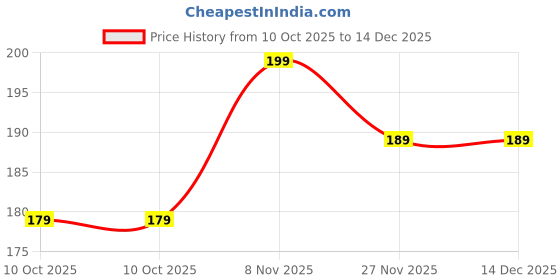 amazon.in JANEJA Face Highlighter Palette for Women & Girls | 3 in 1 Glow Makeup Kit | High Gloss Finish, Silky Powder Texture, Long Lasting Radiant Illuminator & Contour Highlight Powder Price History Graph from 10 Oct 2025 to 14 Dec 2025