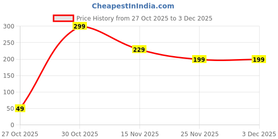 amazon.in JANEJA Pearl Bead Mobile Keychain Strap – Beaded Phone Charm & Lanyard Accessory – Plastic Beads in Pearl White, Multicolor, Pastel – Universal Phone Strap & Bag Chain” Price History Graph from 27 Oct 2025 to 3 Dec 2025