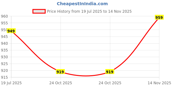 amazon.in caprese Janet Sling Handbag for Women Fashion Shoulder Bag with Multiple Pockets and Back Zip|Ideal for Daily Use and Travel caprese Price History Graph from 19 Jul 2025 to 14 Nov 2025