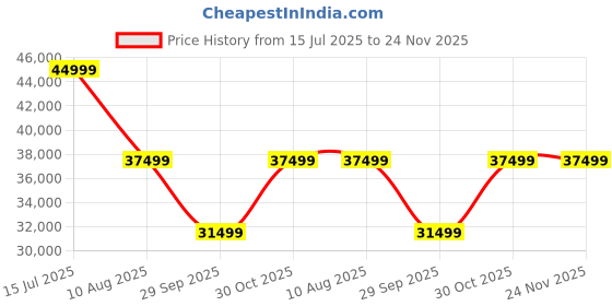 amazon.in Jangid Handicraft Solid Sheesham Wood Sideboard Tv Cabinet for Living Room | Free Standing Movable Tv Unit Side Board Table with 7 Drawers & 4 Door Cabinet Storage Furniture for Home | Rosewood, Grey Price History Graph from 15 Jul 2025 to 24 Nov 2025
