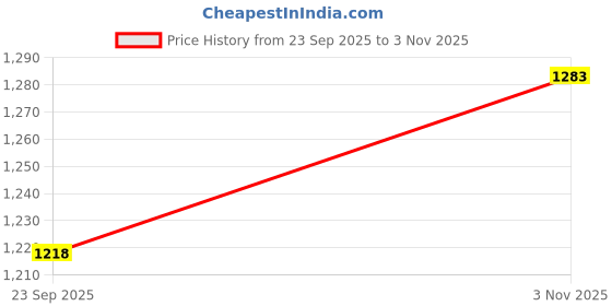 amazon.in taasha craft Janki multicolour traditional golden work small set of bangles for karwachauth (9 Bangles) taasha craft Price History Graph from 23 Sep 2025 to 3 Nov 2025