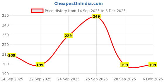 amazon.in jankylabh 5 PCS Navratri Look Hair Braids with Rubber Bands Girl and Women, Hair Accessory for Everyday Style and Rainbow Color Braids Extensions Hair Color | Boho Chic Style (Multicolour) Price History Graph from 14 Sep 2025 to 5 Dec 2025