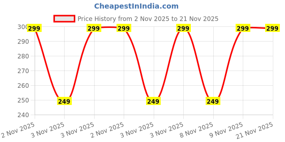 amazon.in Jannam led 3w Torch Light Rechargeable Torch Flashlight | Torch LED Flashlight Long Distance Beam Range with Power Bank | Led Torch Light jannam Price History Graph from 2 Nov 2025 to 20 Nov 2025