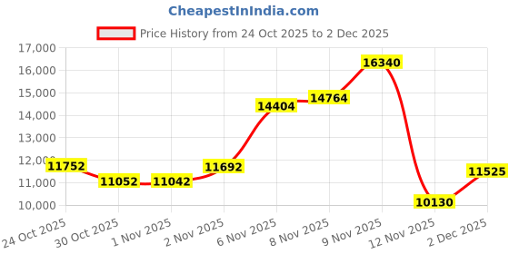 amazon.in Janolia Wireless Tattoo Stencil Printer, Portable Thermal Printer Machine, iOS/Android Compatible, Suitable for 2.24''-8.5'' (A4/ Us Letter) Paper, Ideal for Tattoo Artists & Enthusiasts Price History Graph from 24 Oct 2025 to 2 Dec 2025