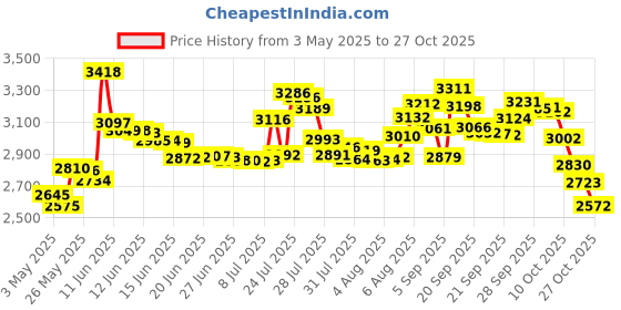 amazon.in eviswiy JANSANE JANSANE Silhouette Blade Replacement CB09 Graphtec Holder Accessories with 15psc Vinyl Fabric Cutting Blades (30/45/60 Degree) for Silhouette Cameo/Portrait/Curio/Graphtec 6000/CE 5000-60 Plot eviswiy Price History Graph from 3 May 2025 to 27 Oct 2025