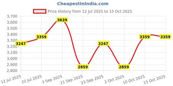 amazon.in JanSport jansport Price History Graph from 12 Jul 2025 to 14 Oct 2025