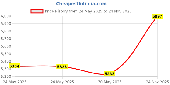 amazon.in JanSport jansport Price History Graph from 24 May 2025 to 24 Nov 2025