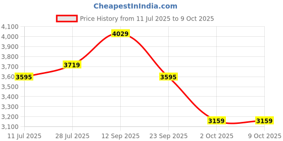 amazon.in jansport Cool Student jansport Price History Graph from 11 Jul 2025 to 9 Oct 2025
