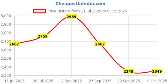 amazon.in jansport Doubleton Backpack jansport Price History Graph from 11 Jul 2025 to 8 Oct 2025