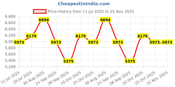 amazon.in jansport Odyssey 39 ltrs jansport Price History Graph from 11 Jul 2025 to 24 Nov 2025