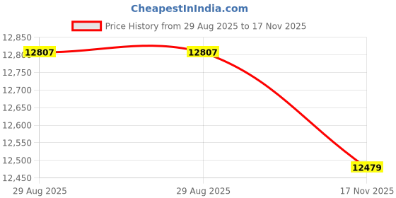 amazon.in jansport Right Pack Digital Edition jansport Price History Graph from 29 Aug 2025 to 17 Nov 2025
