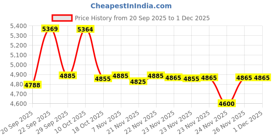 amazon.in jansport Superbreak 26 Ltrs Backpack With Water Bottle Pocket (Navy) jansport Price History Graph from 20 Sep 2025 to 1 Dec 2025