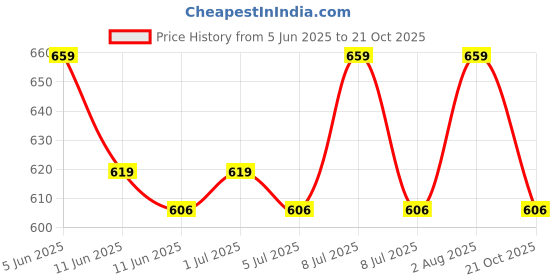 amazon.in JANU BASTI YANTRA (Large) for single knee Pack of 1 pcs For Panchkarma, Janu vasti mould - Acrylic - 6 inch x 4.2 inch Price History Graph from 5 Jun 2025 to 21 Oct 2025