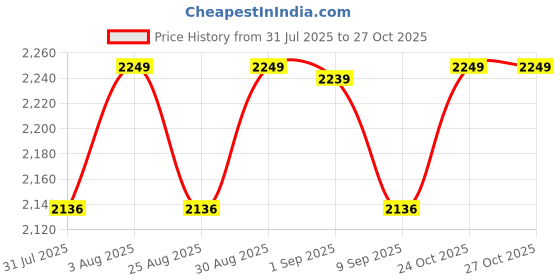 amazon.in Janvitha 12V AC to DC Converter 100-240V Car Cigarette Lighter Socket for Car Vacuum Cleaner Tire Inflator Car Air Purifier and Other Car Devices 150W Power Supply Adapter (12.5 A) Price History Graph from 31 Jul 2025 to 26 Oct 2025