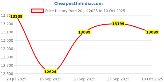 amazon.in JANVITHA DC 12V Electric Hydraulic Car Jack with Electric Impact Wrench Digital Tire Inflator and LED Light | Repair Tool Kit 5 in 1 Set | Weight Capacity 5 Ton |JCJDS5TB (Height Upto 17.7 Inches) Price History Graph from 20 Jul 2025 to 10 Oct 2025