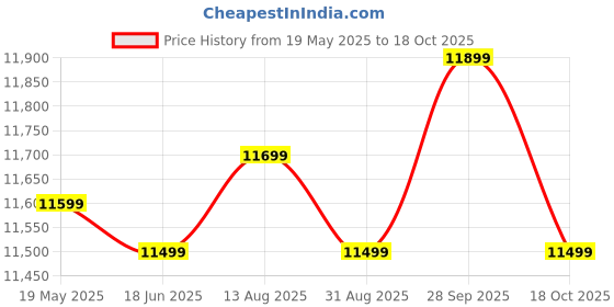 amazon.in JANVITHA DC 12V Electric Hydraulic Car Jack with Impact Wrench Tire Inflator and LED Light Tyre Kit for All Cars | Weight Capacity 5 Ton | Repair Tool Kit 6 in 1 Set | JCJS3T (Height Upto 17.7 Inches) Price History Graph from 19 May 2025 to 18 Oct 2025