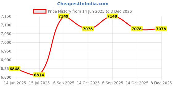 amazon.in janzoom Bathing Suits, Fashionable Printed Breathable Tankini 2 Piece for Beach Pool Party for Spa Bath (3XL) Navy Blue janzoom Price History Graph from 14 Jun 2025 to 3 Dec 2025