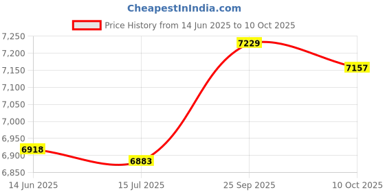 amazon.in janzoom Bathing Suits, Fashionable Printed Breathable Tankini 2 Piece for Beach Pool Party for Spa Bath (3XL) Yellow janzoom Price History Graph from 14 Jun 2025 to 10 Oct 2025
