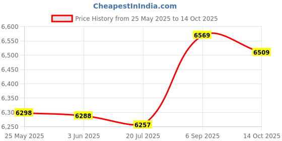 amazon.in janzoom Bathing Suits, Fashionable Printed Breathable Tankini 2 Piece for Beach Pool Party for Spa Bath (M) Purple janzoom Price History Graph from 25 May 2025 to 14 Oct 2025