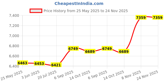 amazon.in janzoom Bathing Suits, Fashionable Printed Breathable Tankini 2 Piece for Beach Pool Party for Spa Bath (XL) Pink janzoom Price History Graph from 25 May 2025 to 24 Nov 2025