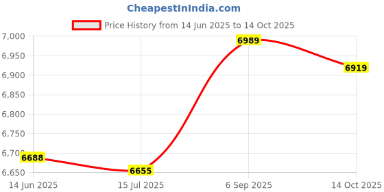 amazon.in janzoom Bathing Suits, Fashionable Printed Breathable Tankini 2 Piece for Beach Pool Party for Spa Bath (XXL) janzoom Price History Graph from 14 Jun 2025 to 14 Oct 2025