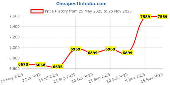 amazon.in janzoom Bathing Suits, Fashionable Printed Breathable Tankini 2 Piece for Beach Pool Party for Spa Bath (XXL) Pink janzoom Price History Graph from 25 May 2025 to 24 Nov 2025