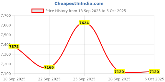 amazon.in JAOCDOEN Vlogging Camera 4K 48MP DV Camera 2.7in TFT Rotatable Screen 16x Digital Zoom Video Camera with USB Cable (Red) Price History Graph from 18 Sep 2025 to 5 Oct 2025