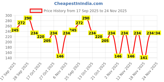 amazon.in Japakusum Ayurvedic Scalp Lotion For Hair (200 ml) Price History Graph from 17 Sep 2025 to 24 Nov 2025