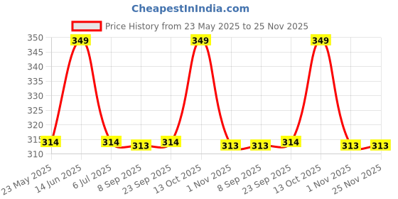 amazon.in japam Gold Plated Black Links Rudraksha Bracelet for Men – 8.5 Inches Length japam Price History Graph from 23 May 2025 to 25 Nov 2025