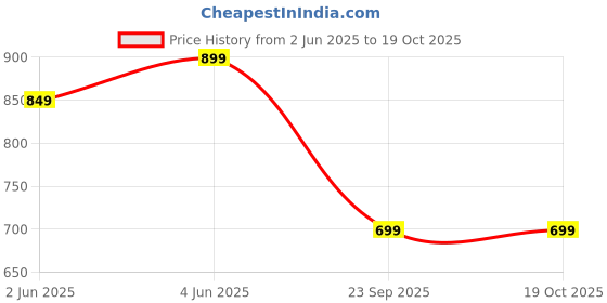amazon.in japam Gold Plated DuoTone Rudraksha Bracelet For Men 8.5 Inches Length japam Price History Graph from 2 Jun 2025 to 19 Oct 2025