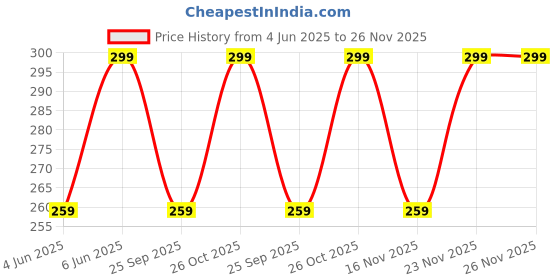 amazon.in japam Gold Plated Rudraksha Bracelet for Men – 3 Inches Length japam Price History Graph from 4 Jun 2025 to 26 Nov 2025