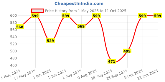 amazon.in Japam Mukhi Nepali Rudraksha | Lab Tested Certified Rudraksh Beads | All Mukhis are available: 1 Mukhi, 2 Mukhi, 3 Mukhi, 4 Mukhi. 5 Mukhi, 6 Mukhi, 7 Mukhi, 8 Mukhi, 9 Mukhi, 10 Mukhi & 11 Mukhi Price History Graph from 1 May 2025 to 10 Oct 2025