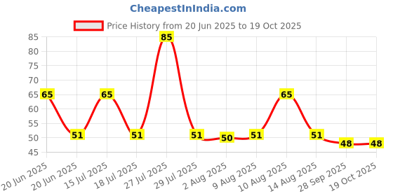amazon.in morningvale Japan House 5 Meters Windproof Anti-Slip Clothes Washing Line Drying Nylon Rope with Hooks morningvale Price History Graph from 20 Jun 2025 to 19 Oct 2025