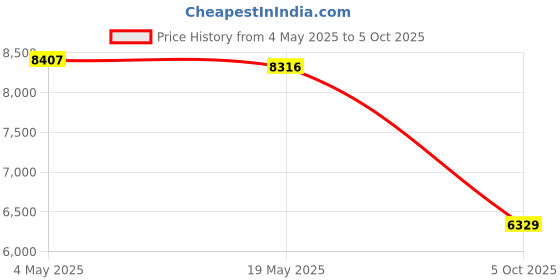 amazon.in Japan UHS-II SD Card256GB max Read Speed 280MB/s V60 (SDXC UHS2 Memory Card NX-F2SE) Price History Graph from 4 May 2025 to 5 Oct 2025