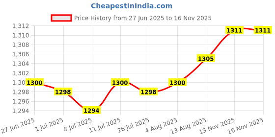 amazon.in Japanese Bento Lunch Box 42oz Compartment Snack Box for Travel Picnic Hiking 3 Grids Dark Blue Price History Graph from 27 Jun 2025 to 15 Nov 2025