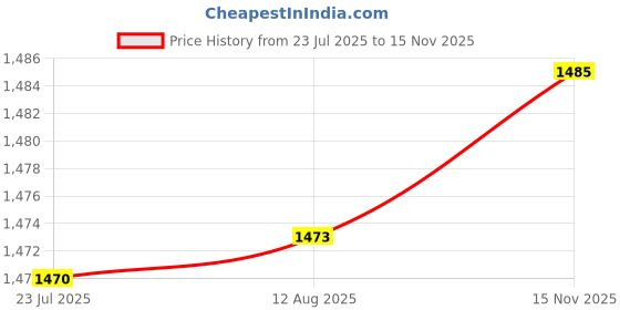 amazon.in Japanese Bento Lunch Box 42oz Compartment Snack Box for Travel Picnic Hiking 3 Grids Violet Price History Graph from 23 Jul 2025 to 15 Nov 2025