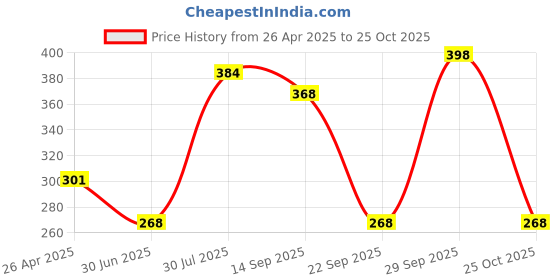 amazon.in Japanese Carbon Brush Set 195007-0 HP1640 HP1641 HP2030 419 Price History Graph from 26 Apr 2025 to 25 Oct 2025