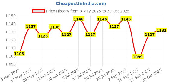 amazon.in Japanese Carp Windsock Decorative for Sushi Bar Restaurant Izakaya Room Green | Garden D?©cor | s | s | 1Japanese Carp Windsock Streamer Price History Graph from 3 May 2025 to 30 Oct 2025