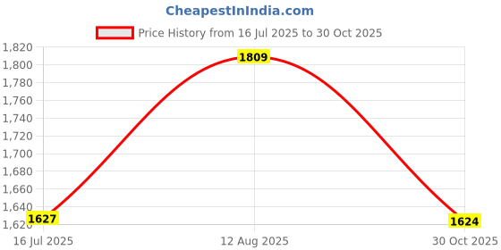 amazon.in Japanese Carp Windsock Decorative for Sushi Bar Restaurant Izakaya Room Green | Garden D?©cor | s | s | 1Japanese Carp Windsock Streamer Price History Graph from 16 Jul 2025 to 30 Oct 2025