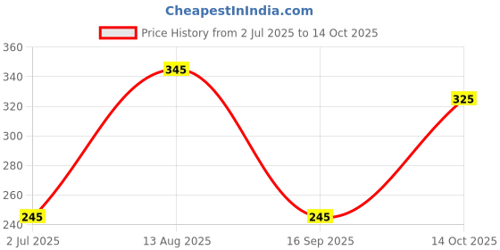 amazon.in Japanese Choice Natural Sushi Ginger, 110 g, Black Price History Graph from 2 Jul 2025 to 14 Oct 2025