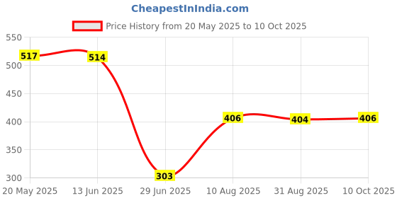 amazon.in Japanese Decorative Windsock Carp Flag Koi Nobori Sailfish 15cm Blue Price History Graph from 20 May 2025 to 10 Oct 2025