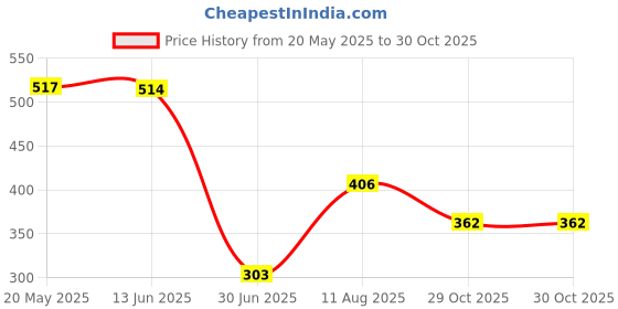 amazon.in Japanese Decorative Windsock Carp Flag Koi Nobori Sailfish 15cm Blue Price History Graph from 20 May 2025 to 29 Oct 2025